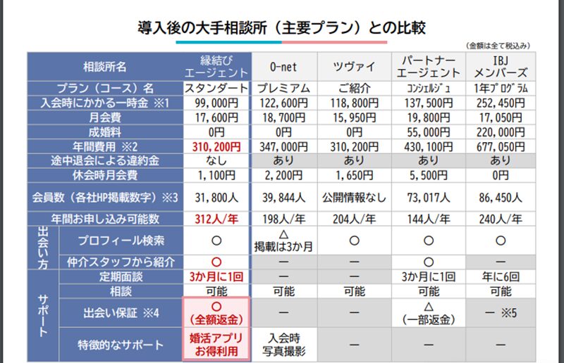 他社との比較表