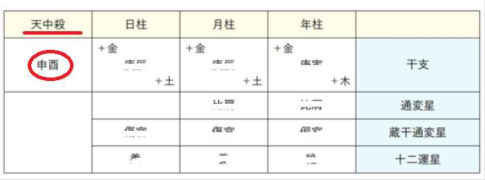 命式より天中殺の出し方