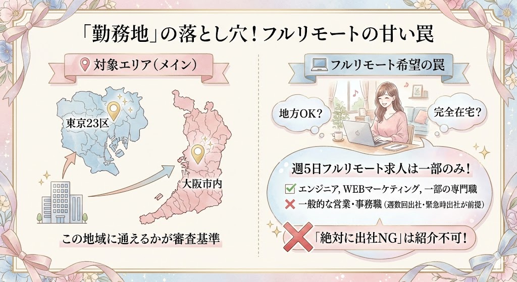 「勤務地」の落とし穴！フルリモートの甘い罠のイメージ図解