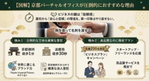 京都で選ぶなら『京都バーチャルオフィス』が圧倒的におすすめな理由の図解